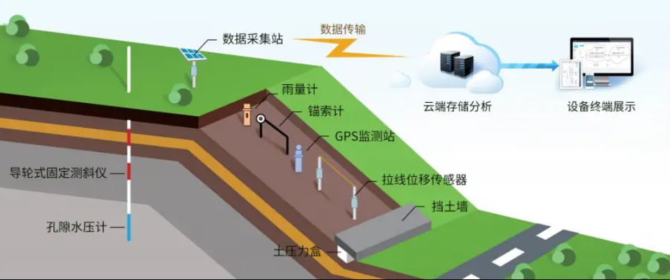 邊坡監(jiān)測(cè)系統(tǒng)有哪些優(yōu)勢(shì)？
