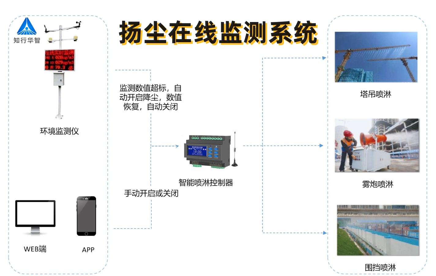 實(shí)時(shí)揚(yáng)塵監(jiān)測(cè)系統(tǒng)數(shù)據(jù)平臺(tái)有什么功能？哪家能做？
