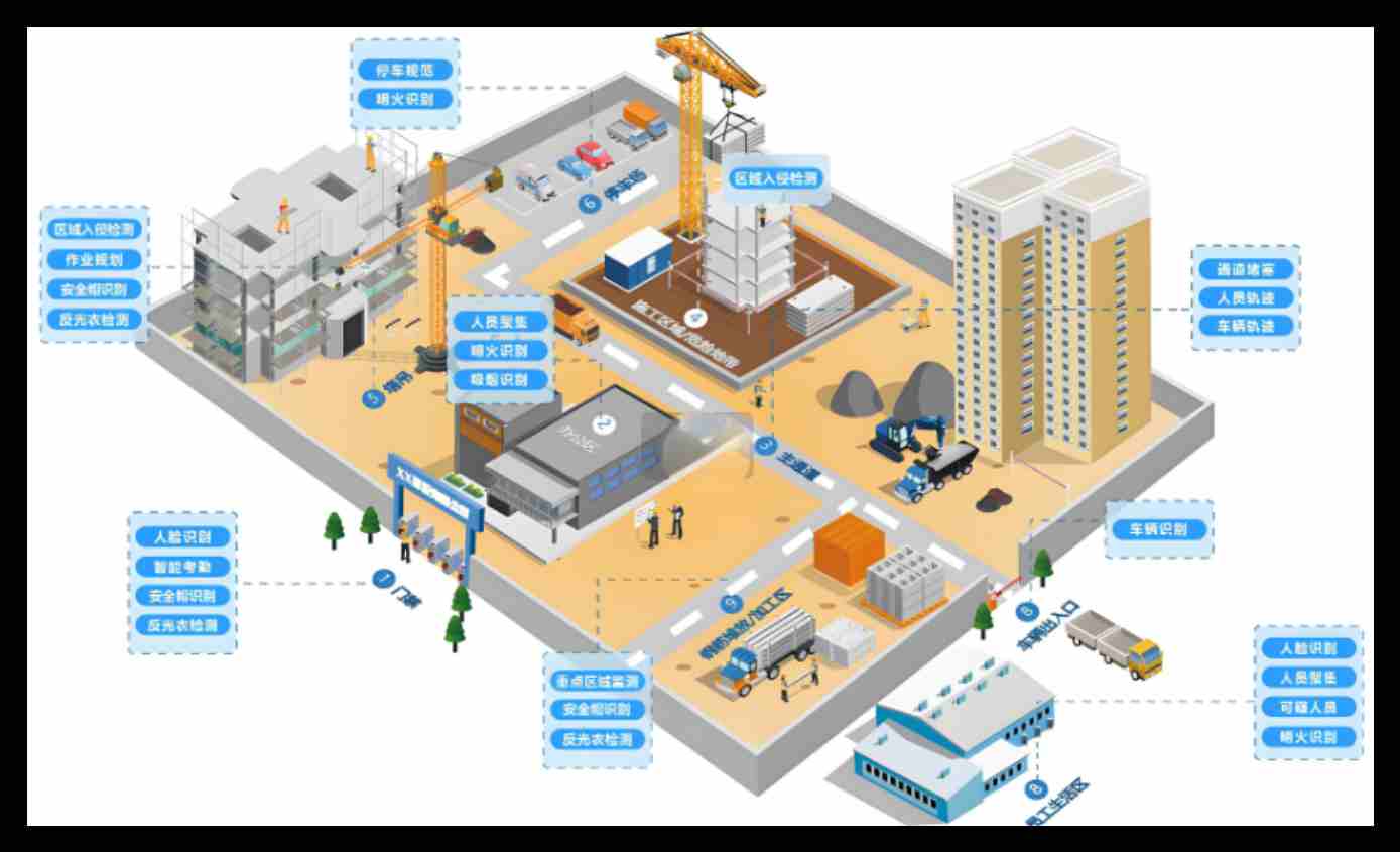 智慧工地主要的組成要素包括哪些部分？