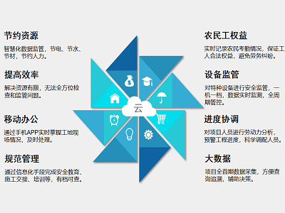 工地為什么要用智慧工地系統(tǒng)？知行華智