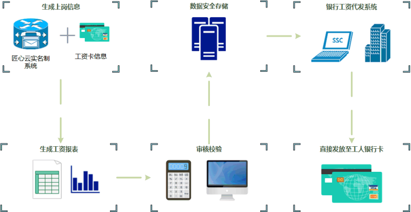 根治工資拖欠！工資監(jiān)管系統(tǒng)幫助您！