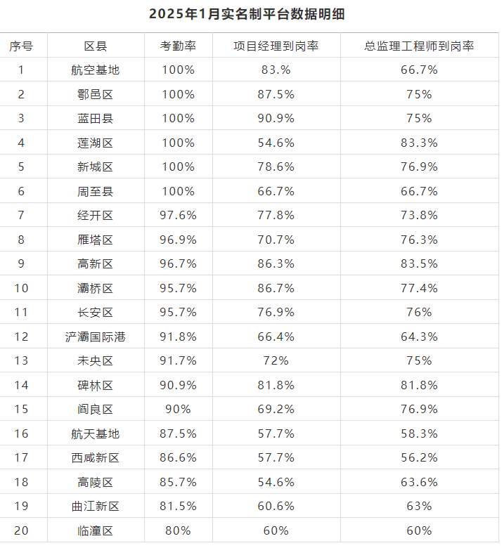 西安市住建局通報(bào)1月份建設(shè)項(xiàng)目實(shí)名制管理工作開展情況