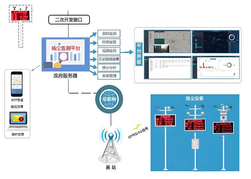 工地?fù)P塵監(jiān)測系統(tǒng)安裝標(biāo)準(zhǔn)有哪些？