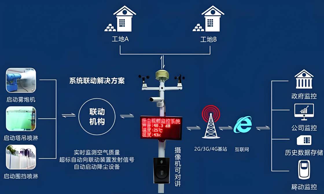 揚(yáng)塵在線監(jiān)測(cè)設(shè)備價(jià)格一般是多少？