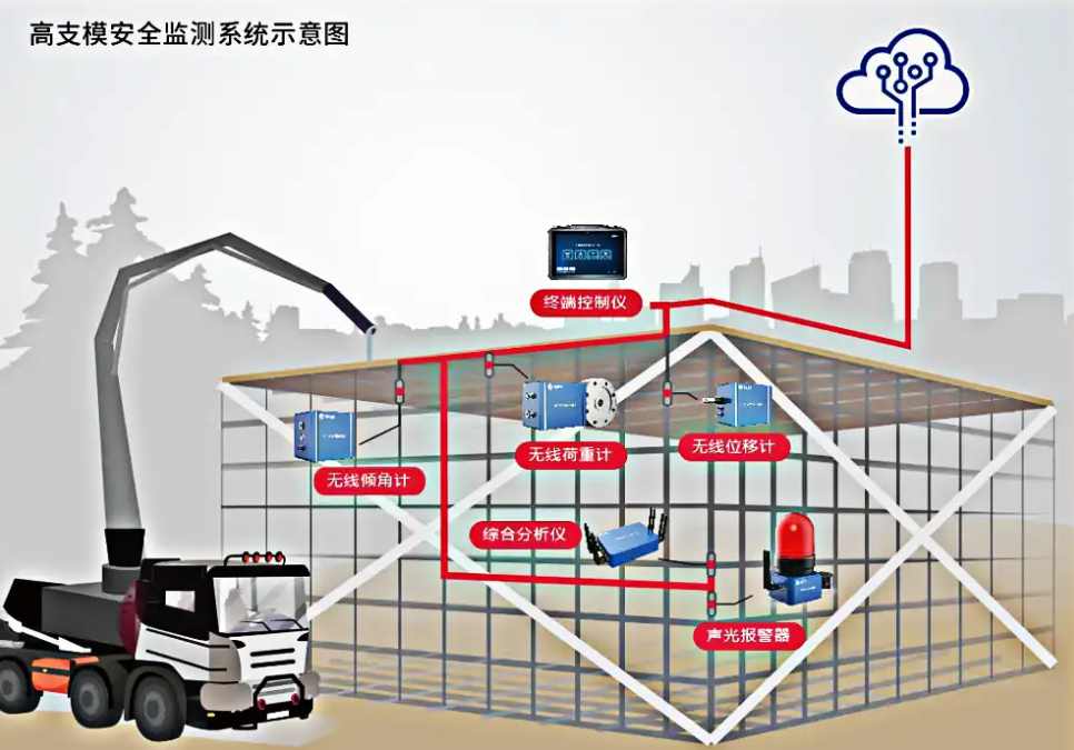 深入了解高支模監(jiān)測系統(tǒng)功能：為什么它是建筑行業(yè)的必備工具？