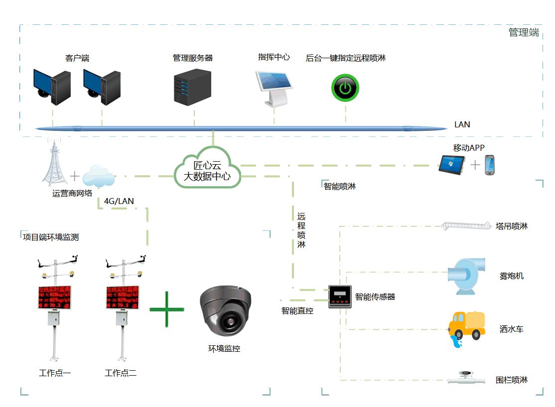 揚塵監(jiān)測系統(tǒng)管理平臺的真相：它如何幫助企業(yè)節(jié)省成本？