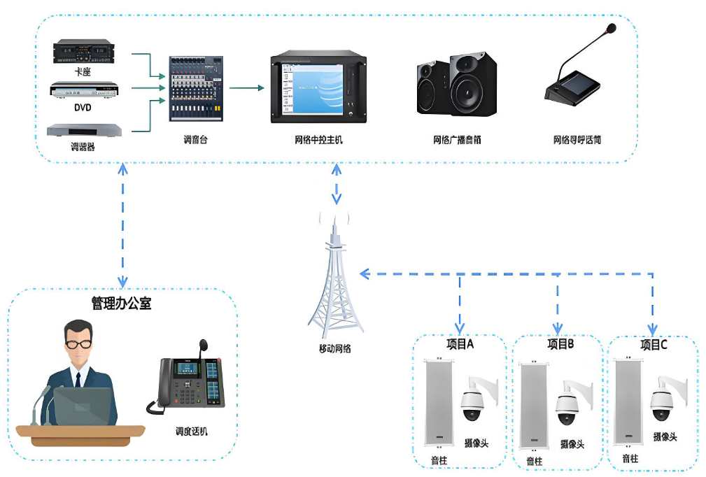 智能聯(lián)動(dòng)，保障安全