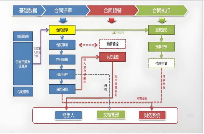 全過(guò)程合同管理
